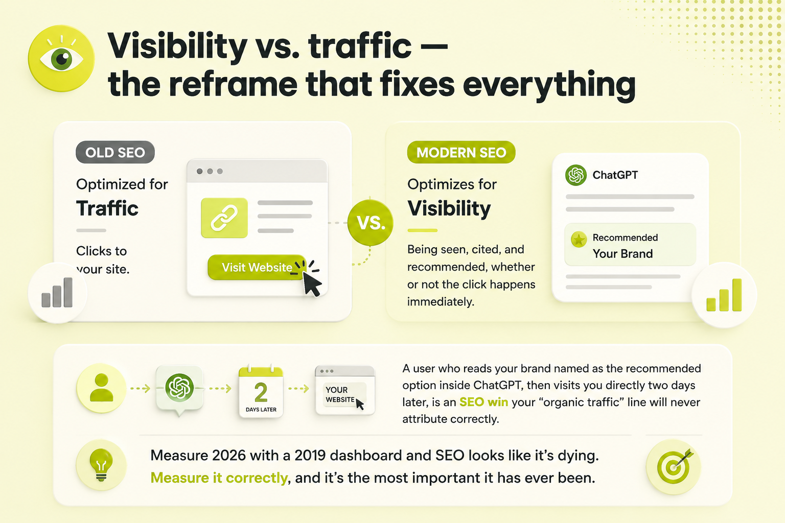 Visibility vs Traffic