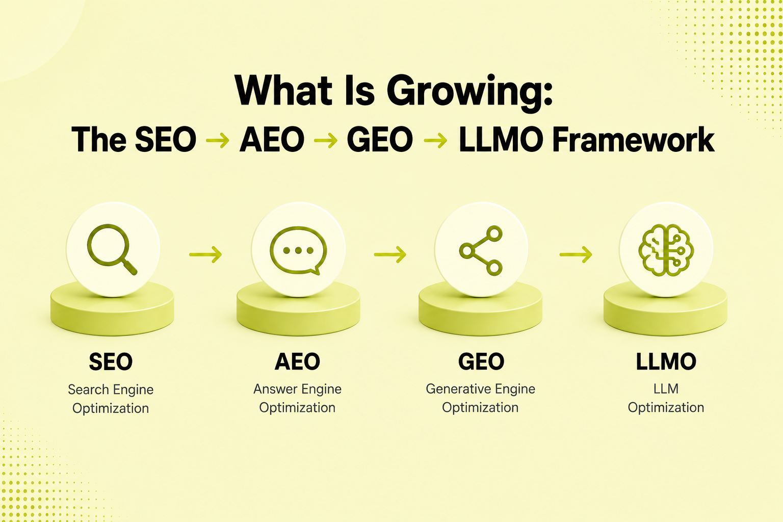 SEO to LLMO framework evolution