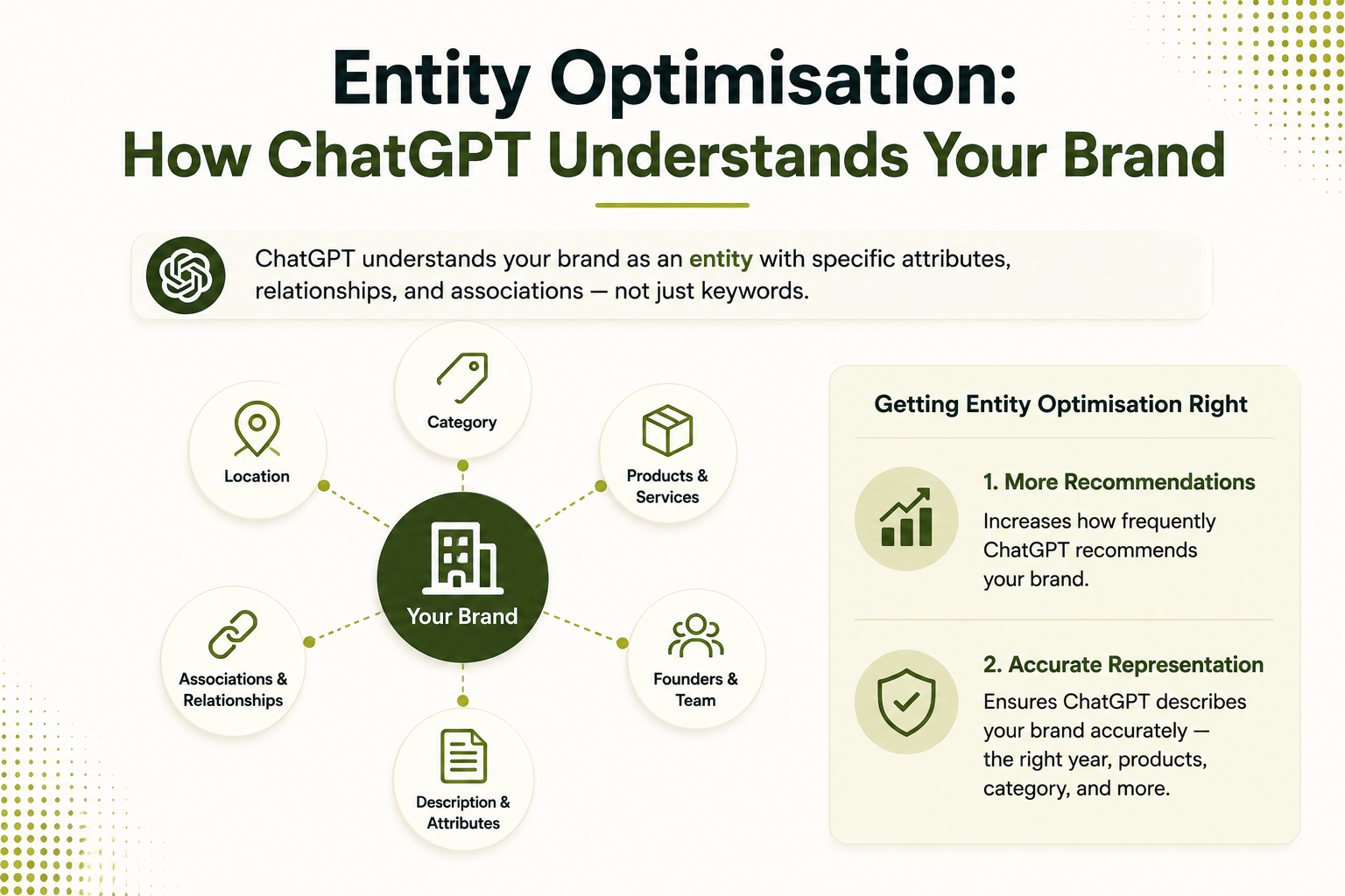 Entity optimization for ChatGPT overview