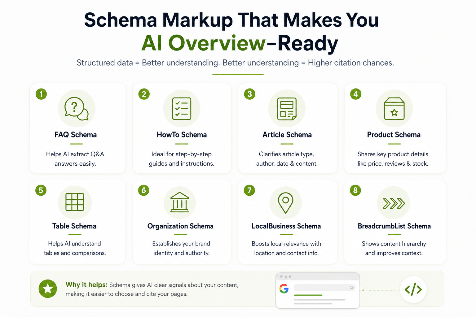 Schema markup that increases AI Overview eligibility