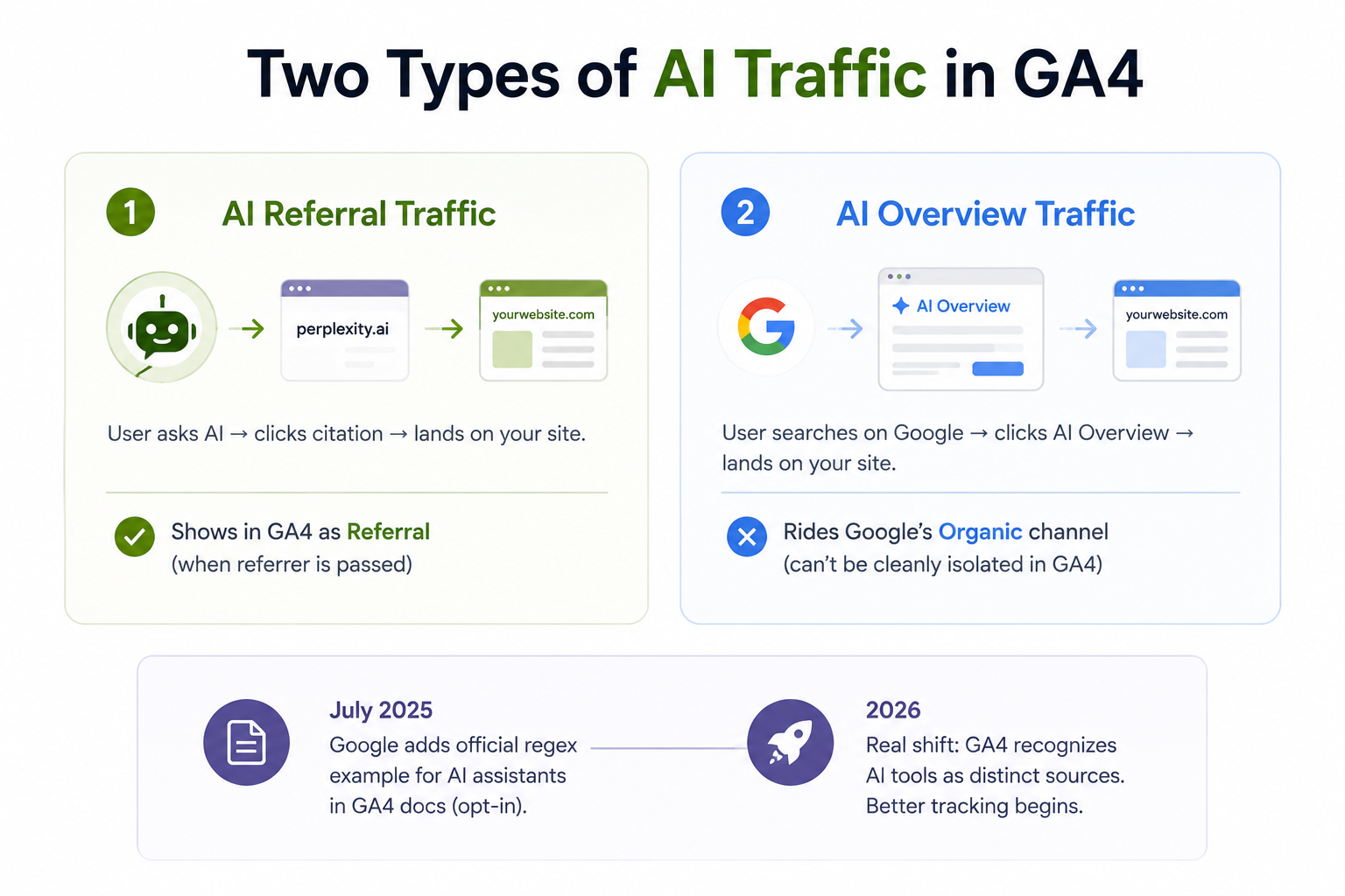 Two types of AI traffic comparison